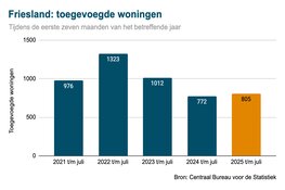 Friesland voegt in 2025 de minste nieuwbouwwoningen toe