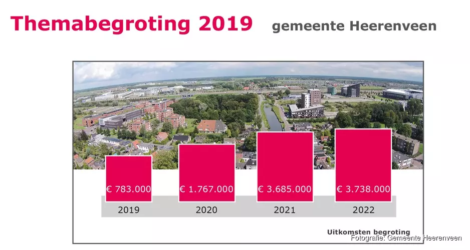 Heerenveen: ruimte voor nieuw beleid en lastenverlichting